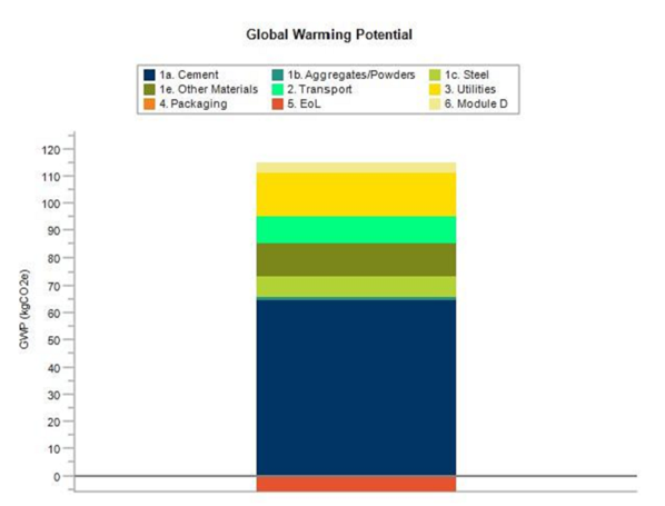 British Precast Architectural and Structural - Environmental Product Declaration - Global Warming Potential British Precast Architectural and Structural - Environmental Product Declaration - Global Warming Potential